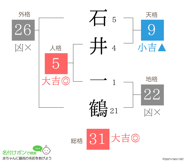 石井 一鶴さんの姓名判断結果