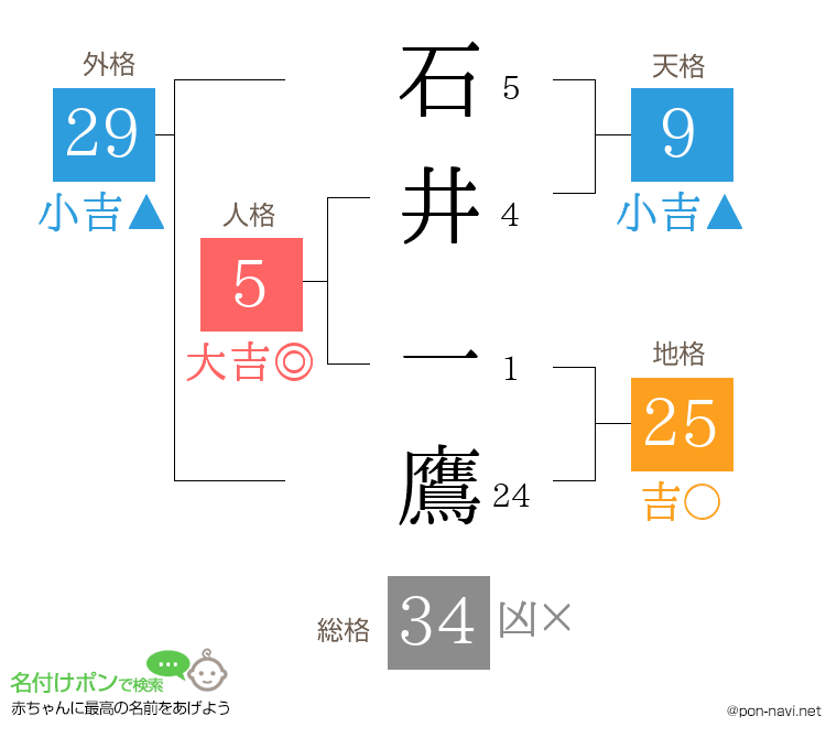 石井 一鷹さんの姓名判断結果