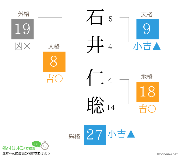 石井 仁聡さんの姓名判断結果