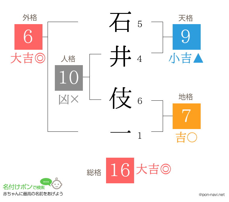 石井 伎一さんの姓名判断結果