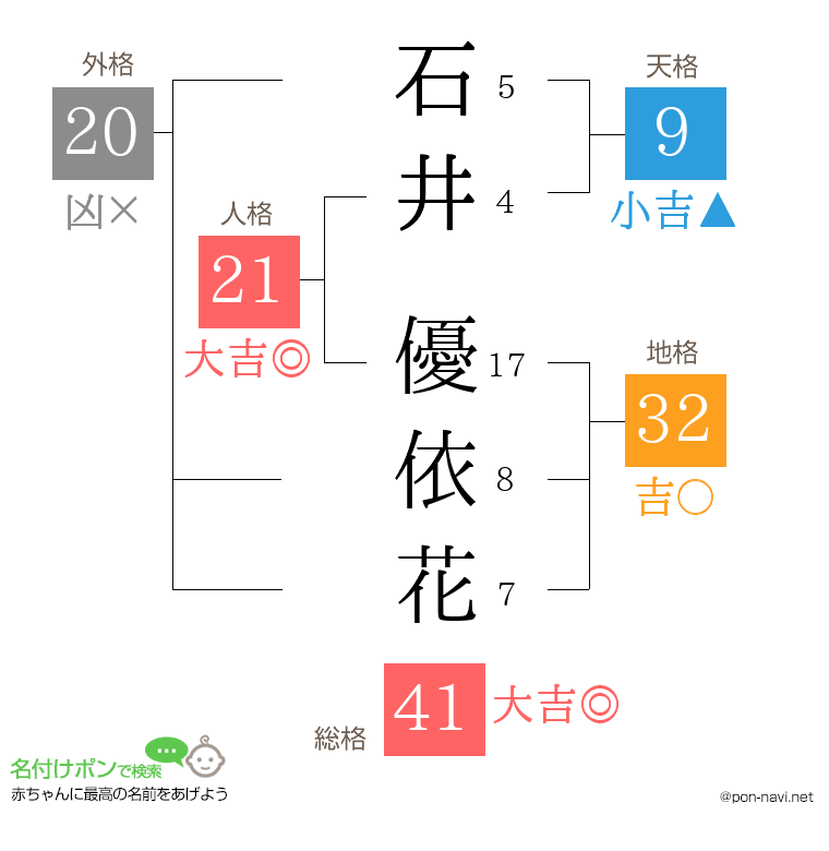 石井 優依花さんの姓名判断結果
