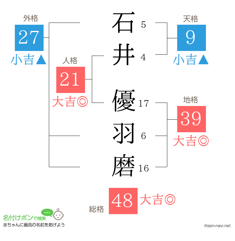 石井 優羽磨さんの姓名判断結果