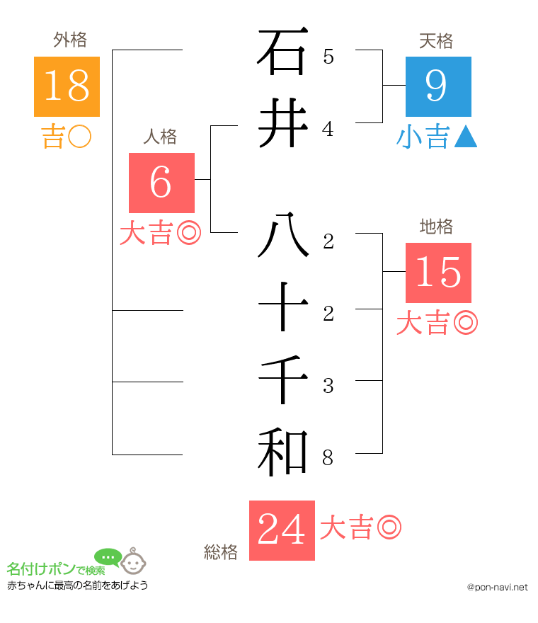 石井 八十千和さんの姓名判断結果