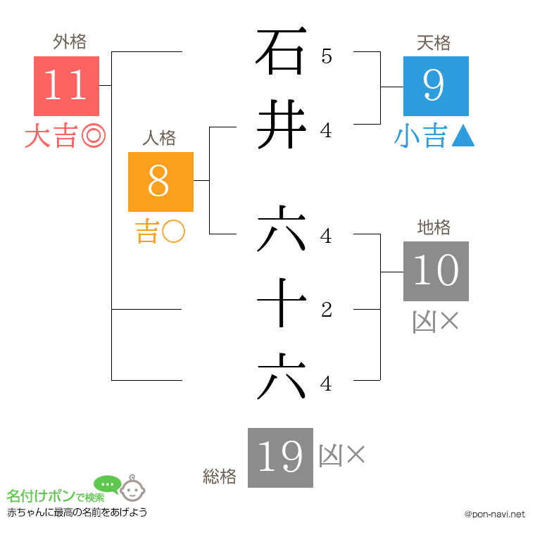 石井 六十六さんの姓名判断結果
