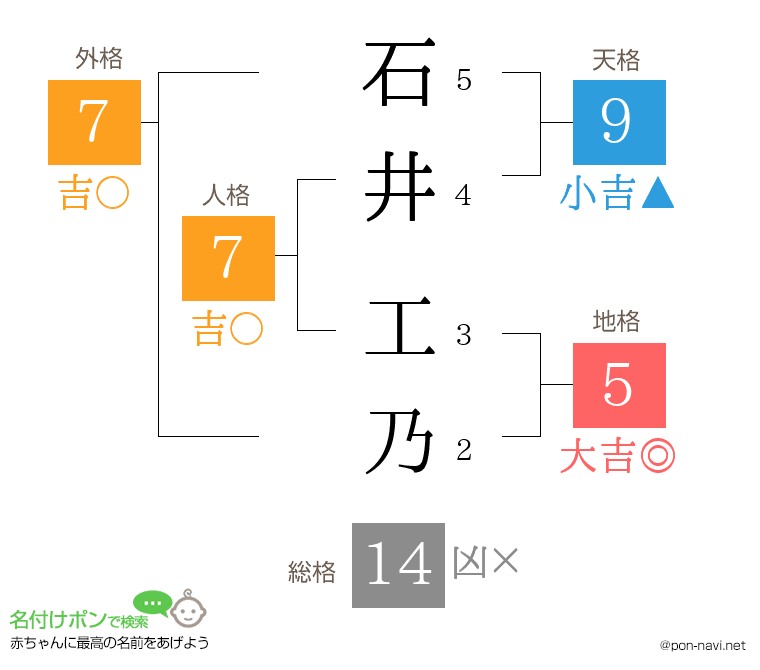石井 工乃さんの姓名判断結果