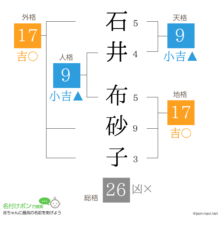 石井 布砂子さんの姓名判断結果