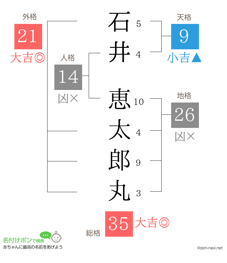 石井 恵太郎丸さんの姓名判断結果