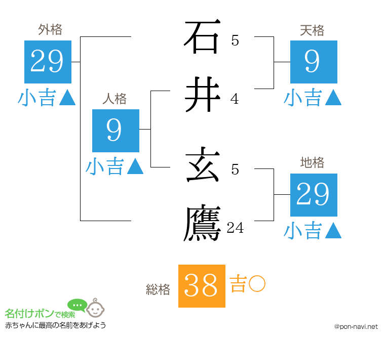 石井 玄鷹さんの姓名判断結果