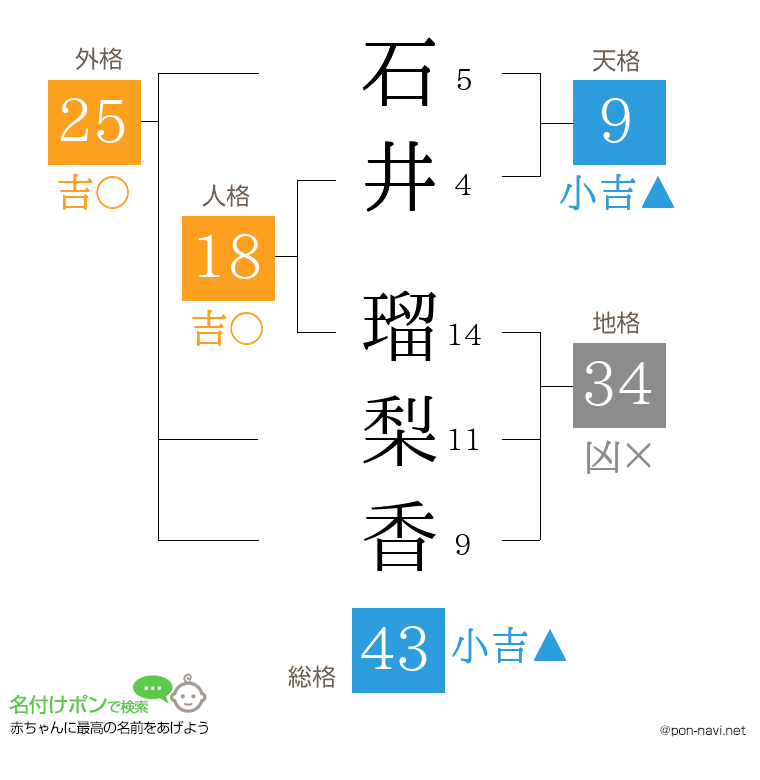 石井 瑠梨香さんの姓名判断結果