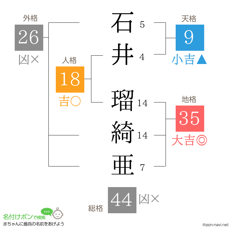 石井 瑠綺亜さんの姓名判断結果