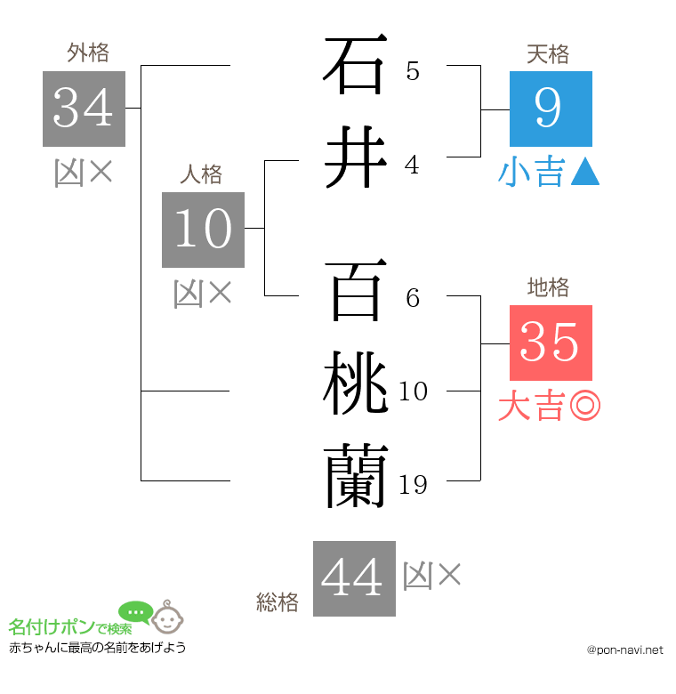 石井 百桃蘭さんの姓名判断結果