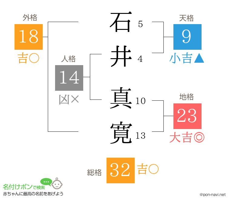 石井 真寛さんの姓名判断結果