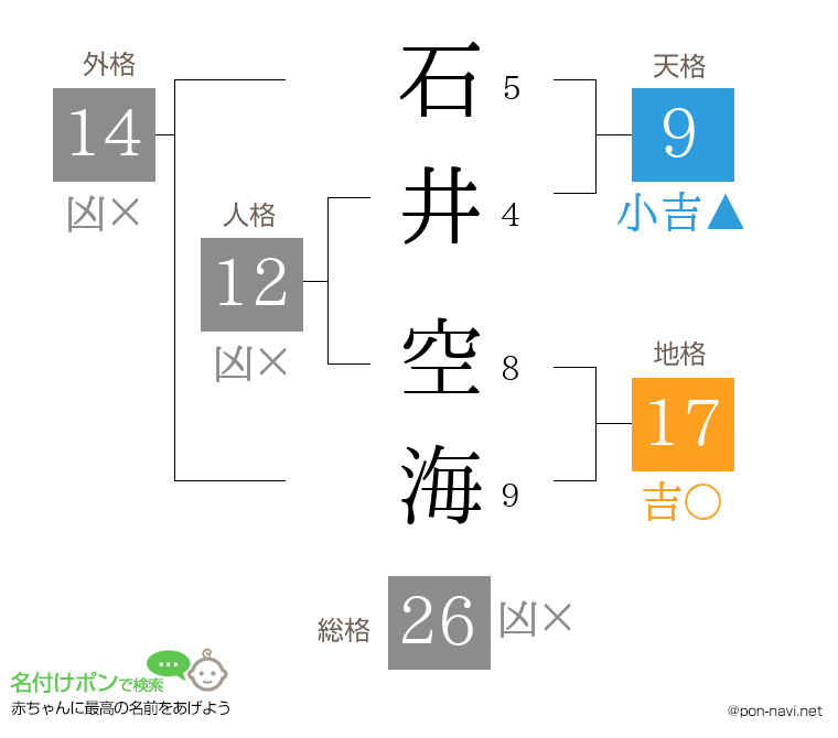 石井 空海さんの姓名判断結果