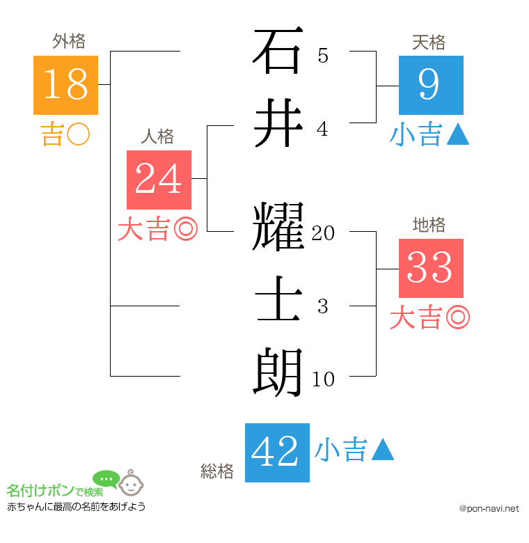 石井 耀士朗さんの姓名判断結果