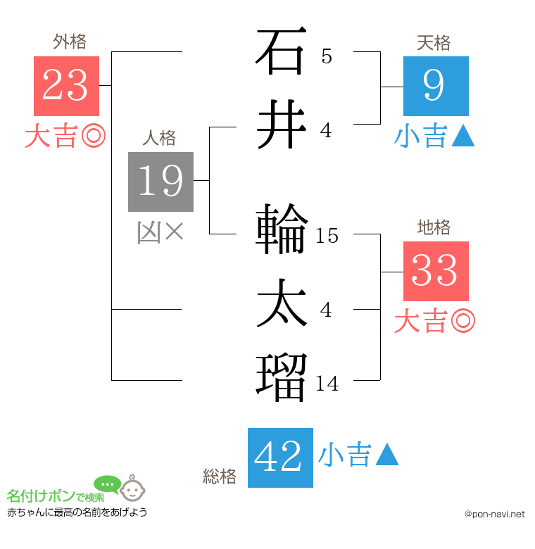 石井 輪太瑠さんの姓名判断結果