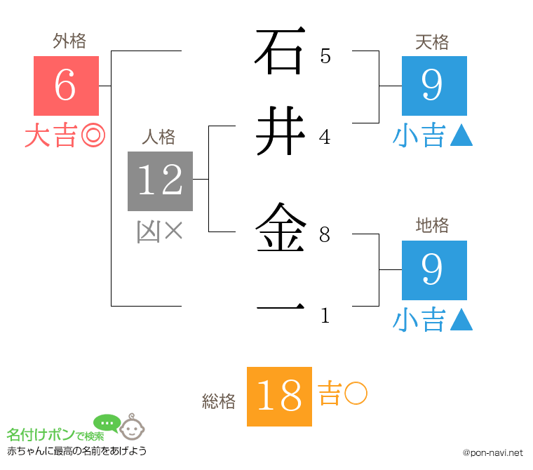 石井 金一さんの姓名判断結果