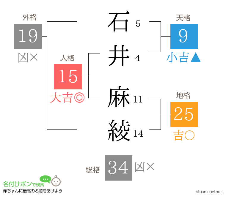 石井 麻綾さんの姓名判断結果