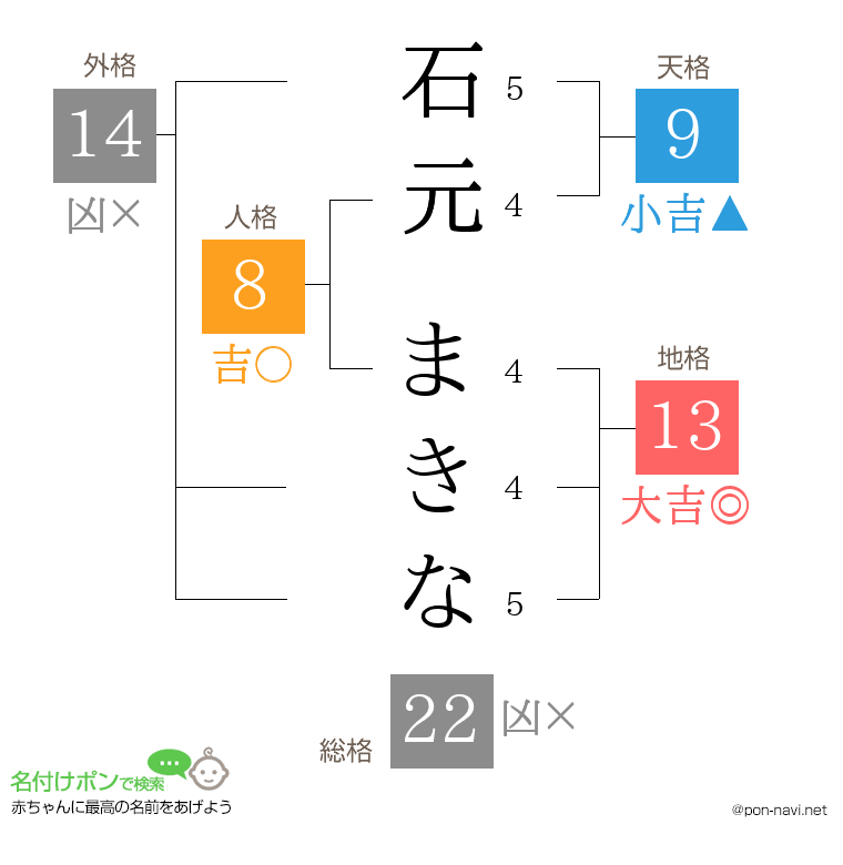 石元 まきなさんの姓名判断結果