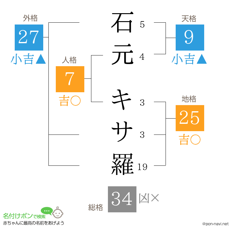 石元 キサ羅さんの姓名判断結果