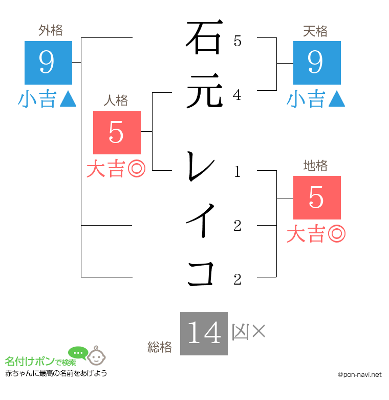 石元 レイコさんの姓名判断結果