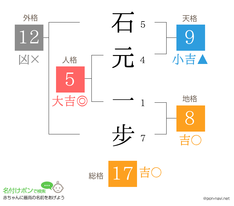 石元 一步さんの姓名判断結果