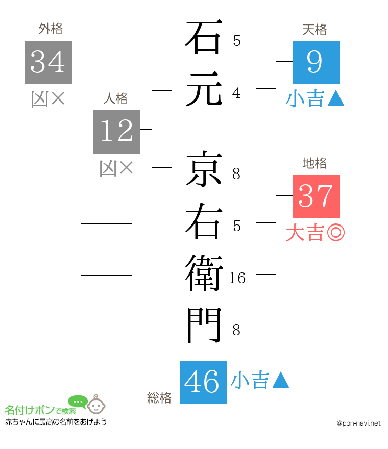 石元 京右衛門さんの姓名判断結果