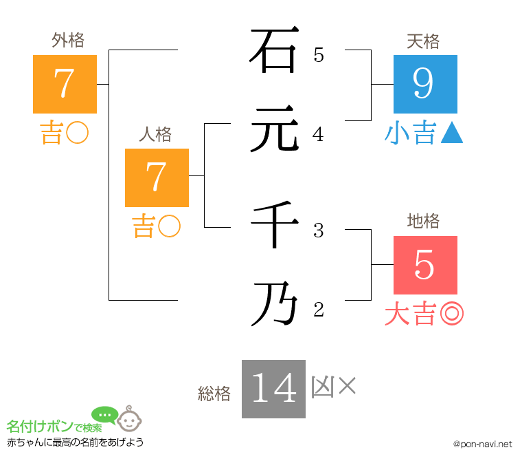 石元 千乃さんの姓名判断結果