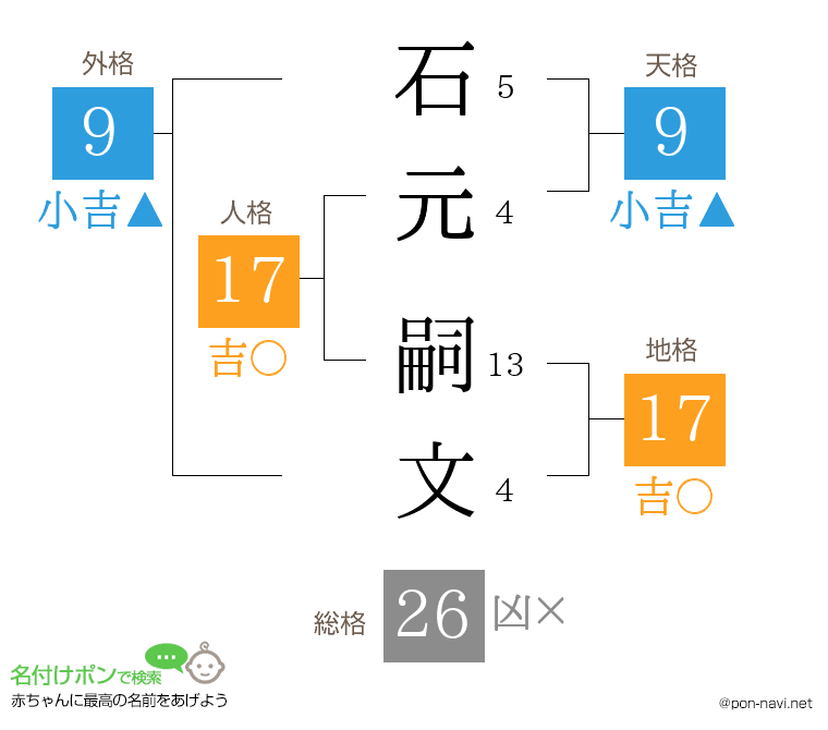 石元 嗣文さんの姓名判断結果