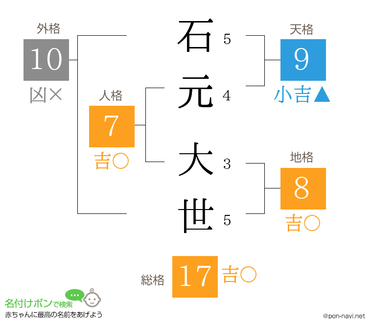 石元 大世さんの姓名判断結果