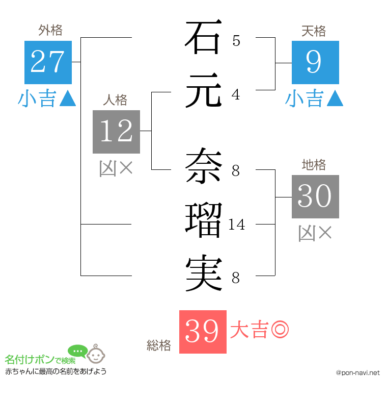 石元 奈瑠実さんの姓名判断結果
