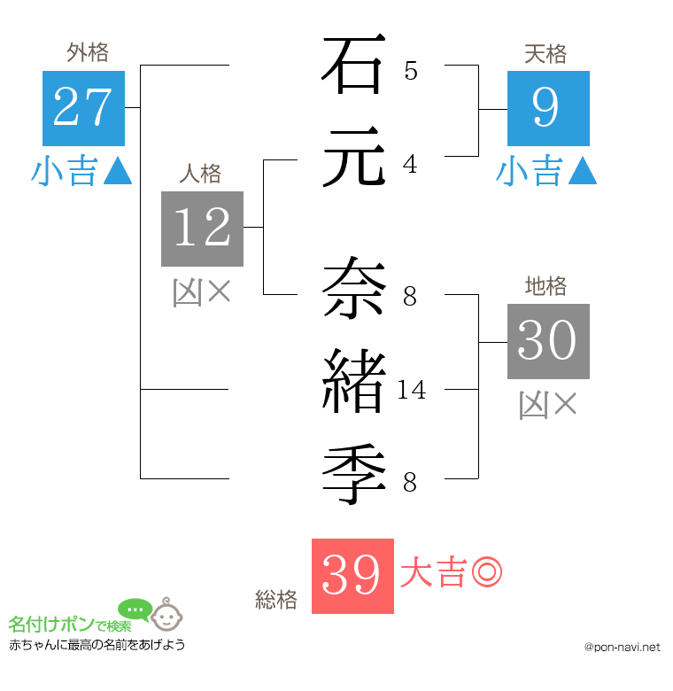 石元 奈緒季さんの姓名判断結果