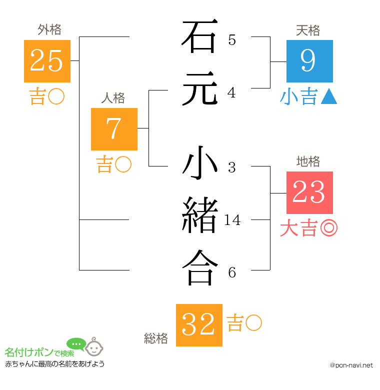 石元 小緒合さんの姓名判断結果