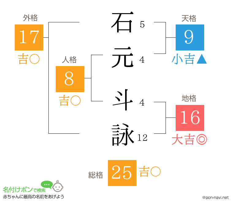 石元 斗詠さんの姓名判断結果