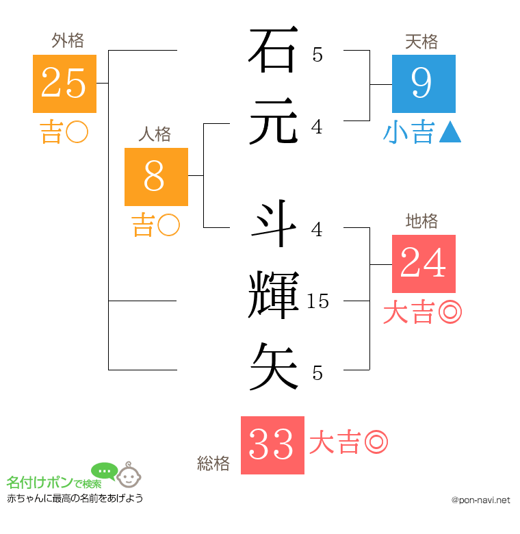 石元 斗輝矢さんの姓名判断結果