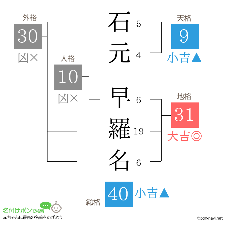 石元 早羅名さんの姓名判断結果
