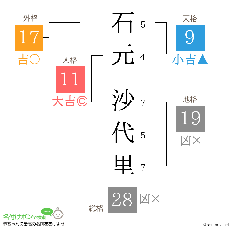 石元 沙代里さんの姓名判断結果