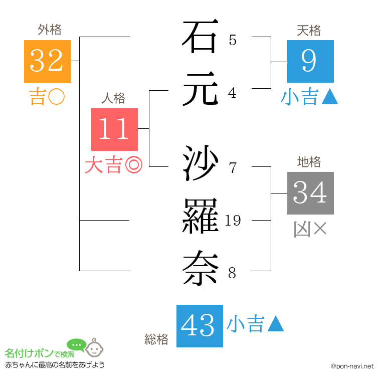 石元 沙羅奈さんの姓名判断結果