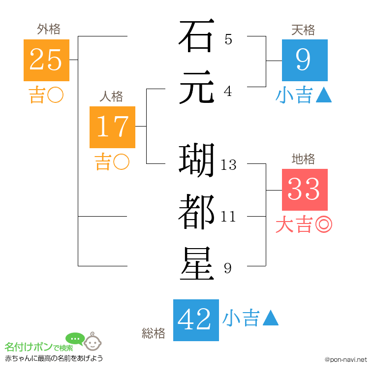 石元 瑚都星さんの姓名判断結果