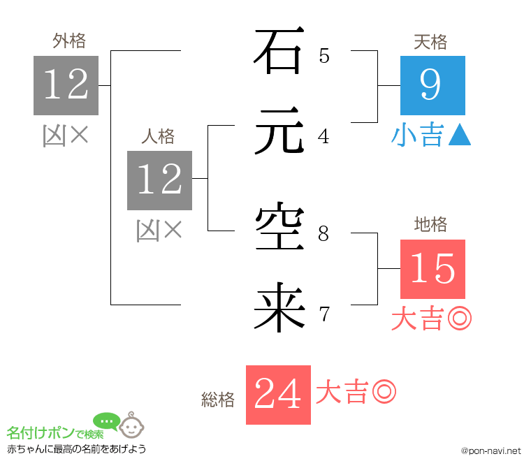 石元 空来さんの姓名判断結果