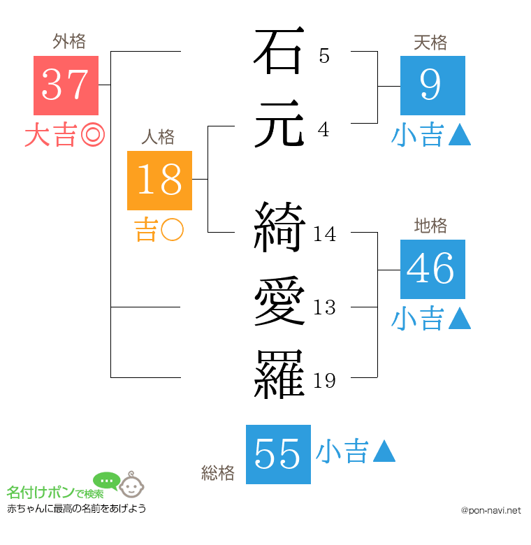 石元 綺愛羅さんの姓名判断結果