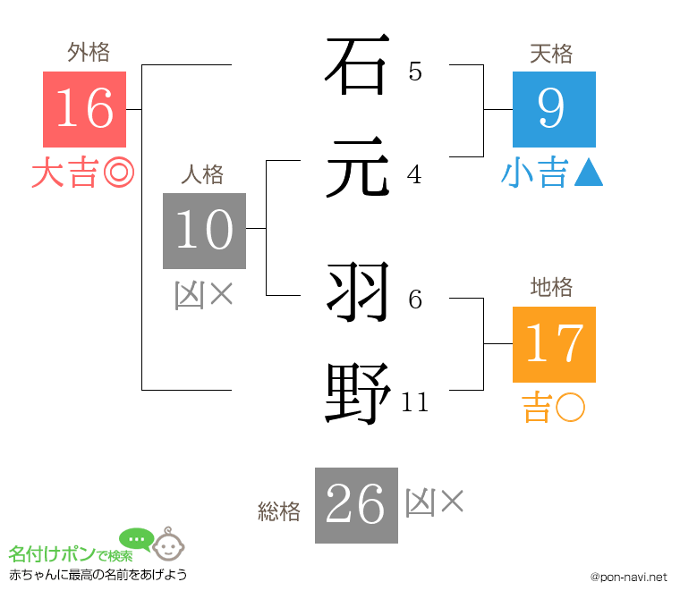 石元 羽野さんの姓名判断結果