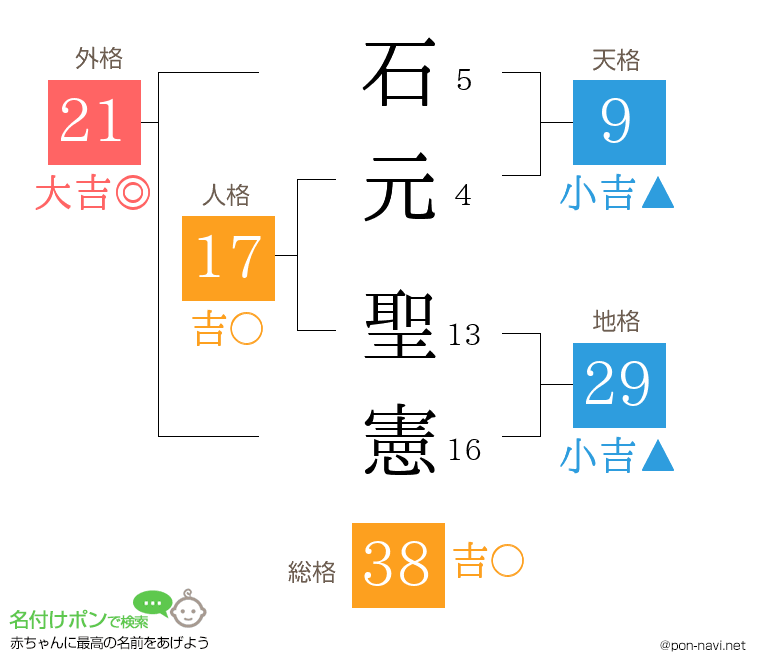 石元 聖憲さんの姓名判断結果