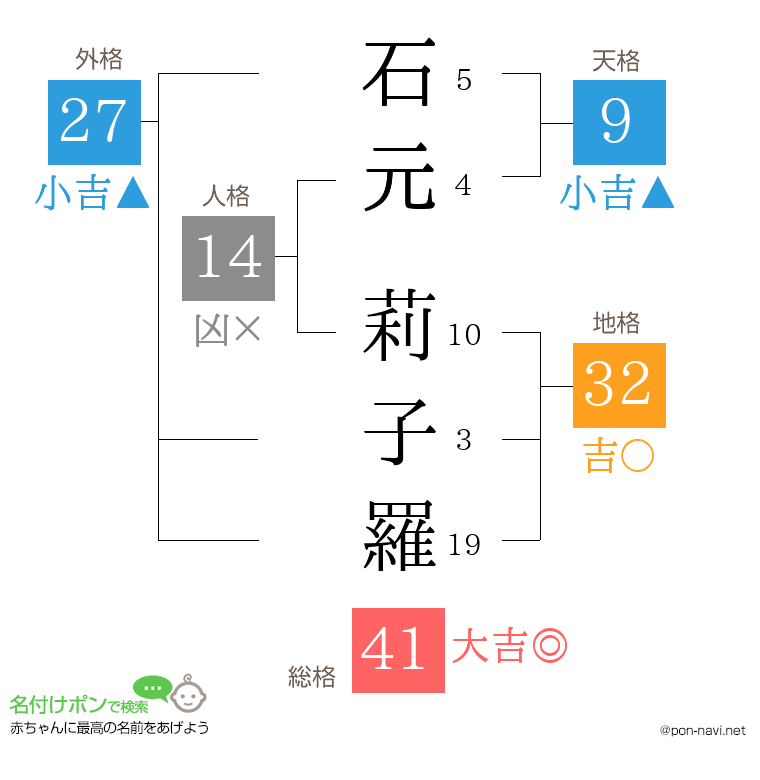 石元 莉子羅さんの姓名判断結果