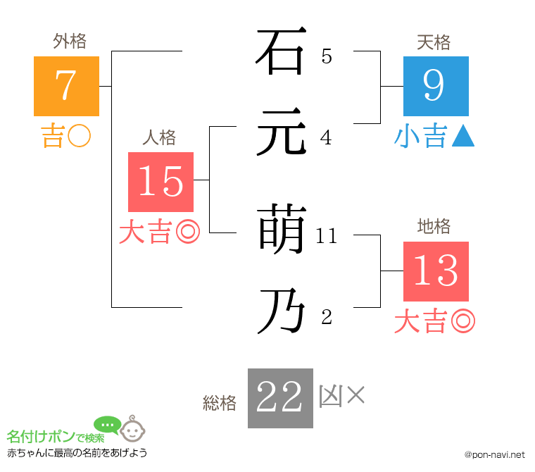 石元 萌乃さんの姓名判断結果