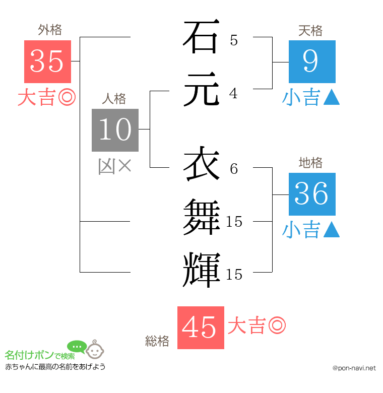 石元 衣舞輝さんの姓名判断結果
