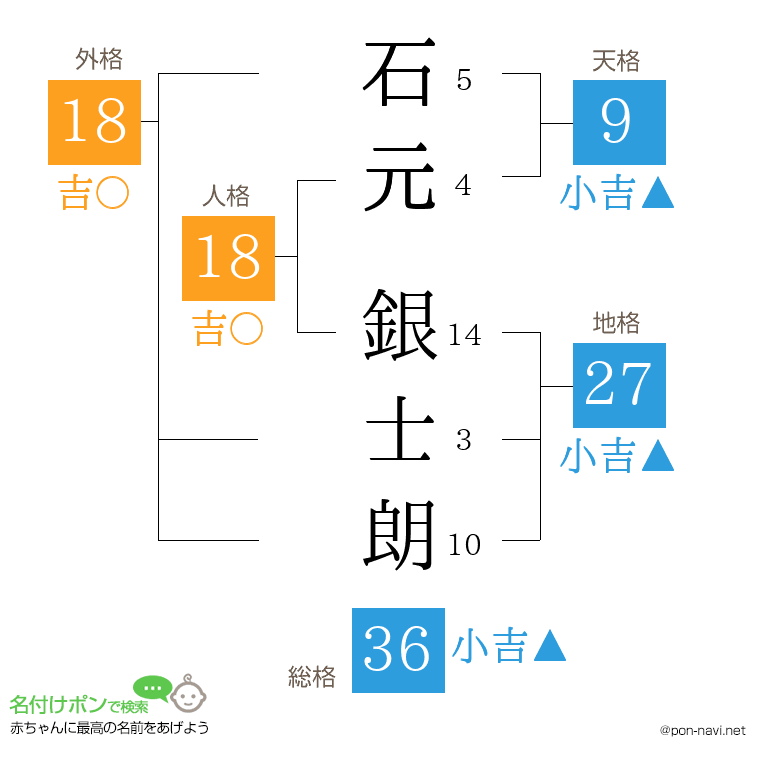 石元 銀士朗さんの姓名判断結果