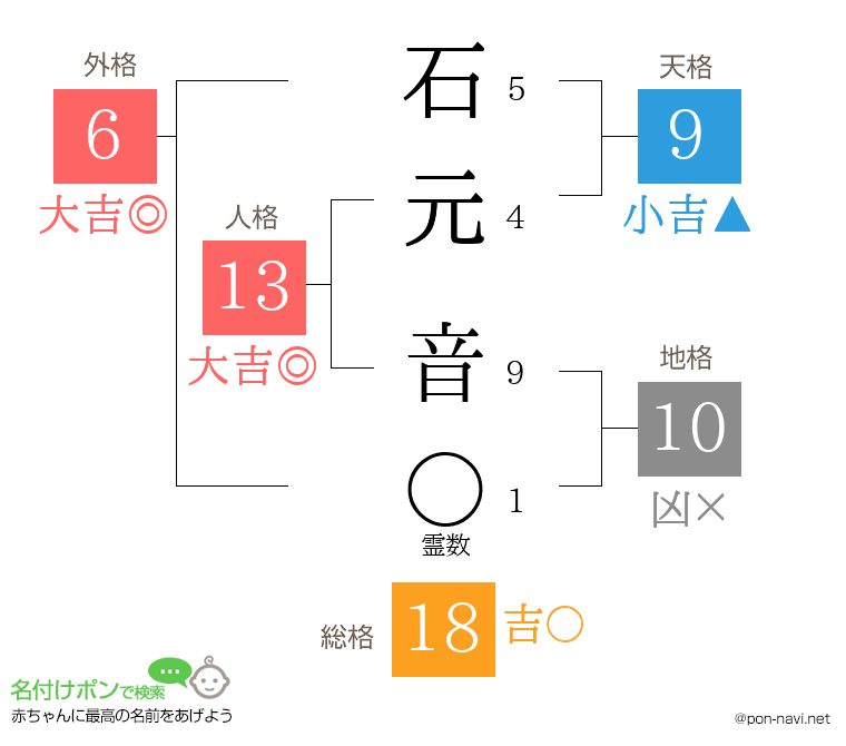 石元 音さんの姓名判断結果