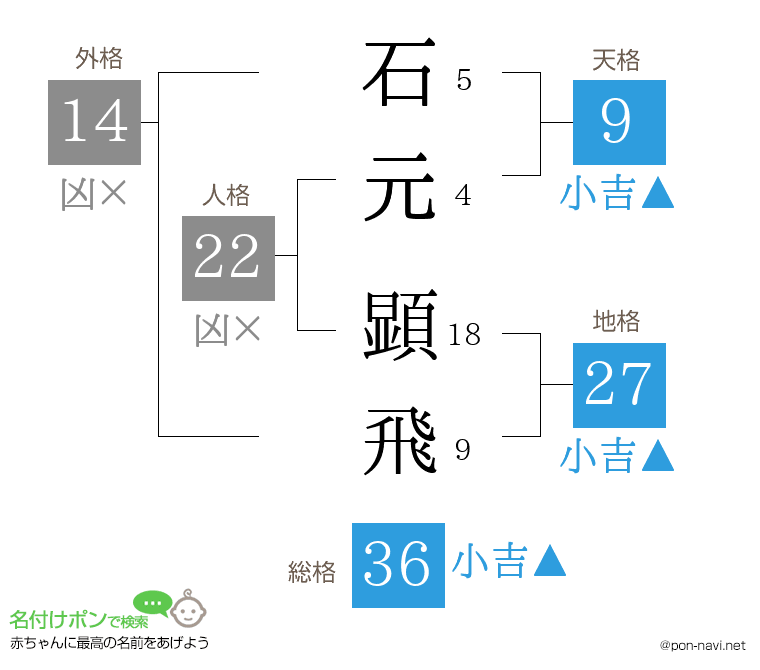 石元 顕飛さんの姓名判断結果