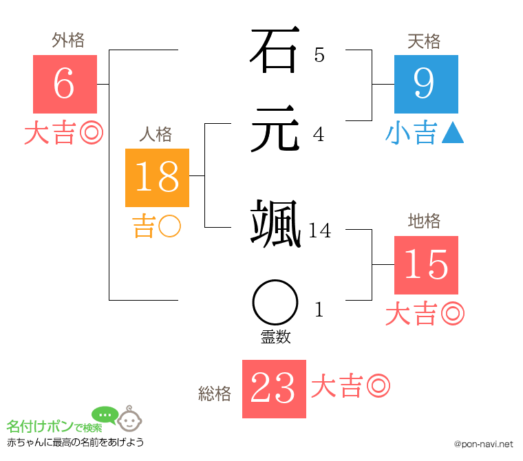 石元 颯さんの姓名判断結果