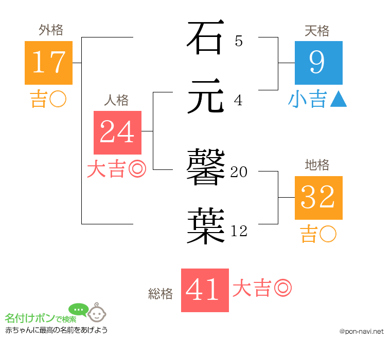 石元 馨葉さんの姓名判断結果
